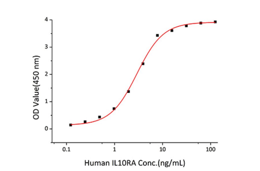 Standard Curve - Recombinant Human IL10RA Protein (C-terminal Rabbit Fc Tag) (A330807) - Antibodies.com
