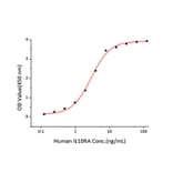 Standard Curve - Recombinant Human IL10RA Protein (C-terminal Rabbit Fc Tag) (A330807) - Antibodies.com