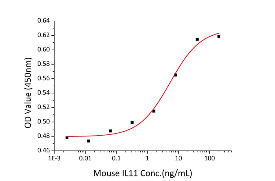 Proliferation Assay - Recombinant Mouse IL-11 Protein (A330808) - Antibodies.com