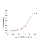 Proliferation Assay - Recombinant Mouse IL-11 Protein (A330808) - Antibodies.com