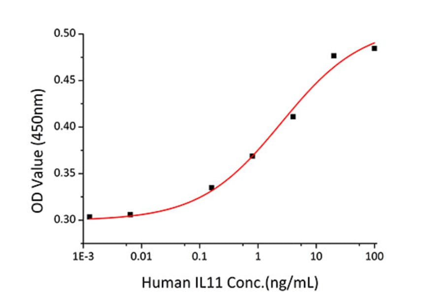 Proliferation Assay - Recombinant Human IL-11 Protein (A330809) - Antibodies.com