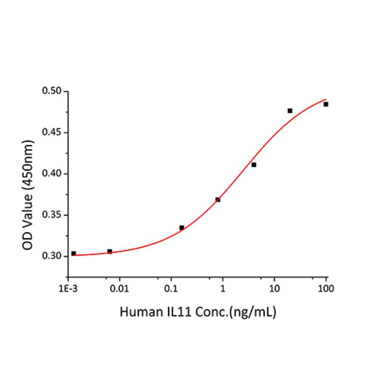 Proliferation Assay - Recombinant Human IL-11 Protein (A330809) - Antibodies.com
