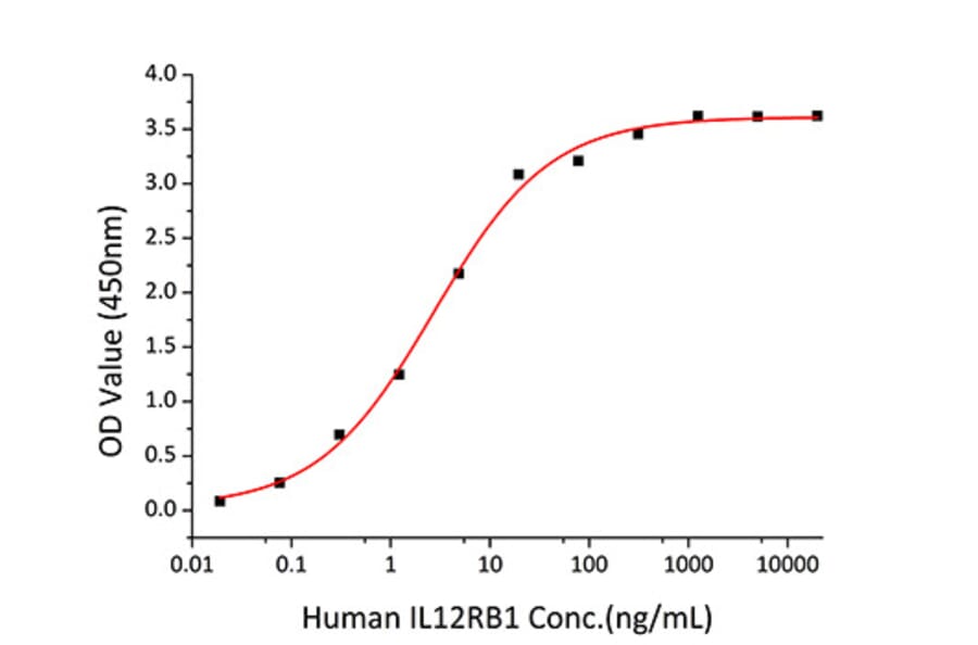 Standard Curve - Recombinant Human IL-12B Protein (C-terminal His Tag) (A330810) - Antibodies.com