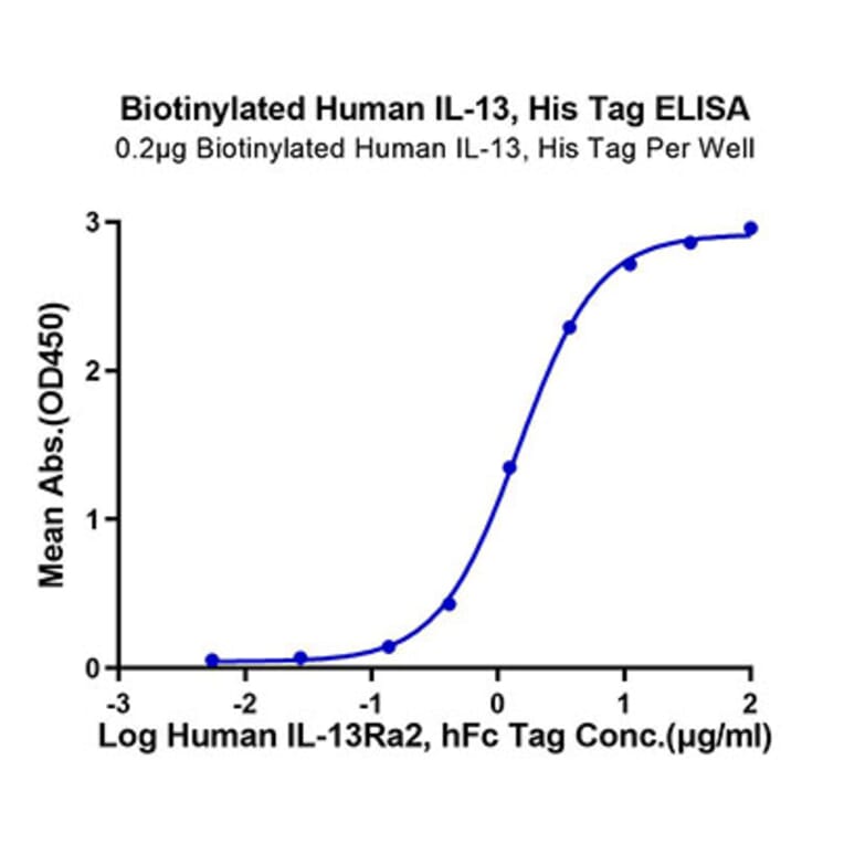 Standard Curve - Recombinant Human IL-13 Protein (Biotin) (N-terminal His and Avi Tag) (A330813) - Antibodies.com