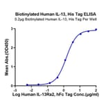 Standard Curve - Recombinant Human IL-13 Protein (Biotin) (N-terminal His and Avi Tag) (A330813) - Antibodies.com