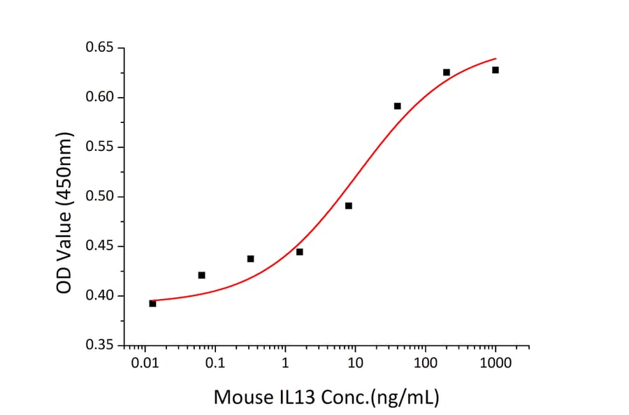 Proliferation Assay - Recombinant Mouse IL-13 Protein (C-terminal His Tag) (A330814) - Antibodies.com