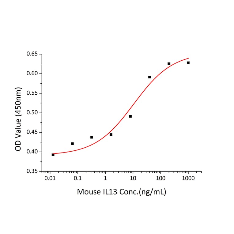 Proliferation Assay - Recombinant Mouse IL-13 Protein (C-terminal His Tag) (A330814) - Antibodies.com