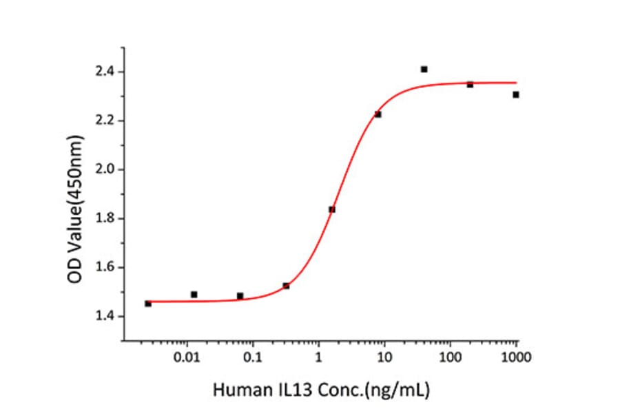 Proliferation Assay - Recombinant Human IL-13 Protein (C-terminal His Tag) (A330815) - Antibodies.com