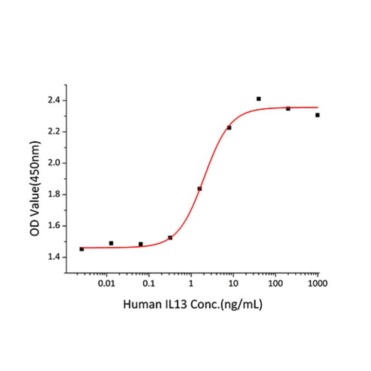 Proliferation Assay - Recombinant Human IL-13 Protein (C-terminal His Tag) (A330815) - Antibodies.com