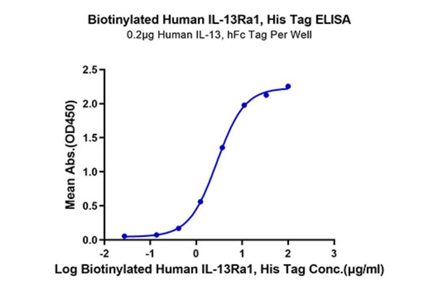 Standard Curve - Recombinant Human IL-13 Receptor alpha 1 Protein (Biotin) (C-terminal His and Avi Tag) (A330818) - Antibodies.com