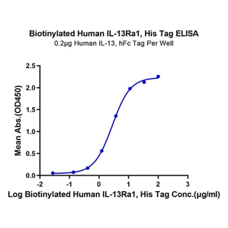 Standard Curve - Recombinant Human IL-13 Receptor alpha 1 Protein (Biotin) (C-terminal His and Avi Tag) (A330818) - Antibodies.com