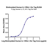 Standard Curve - Recombinant Human IL-13 Receptor alpha 1 Protein (Biotin) (C-terminal His and Avi Tag) (A330818) - Antibodies.com