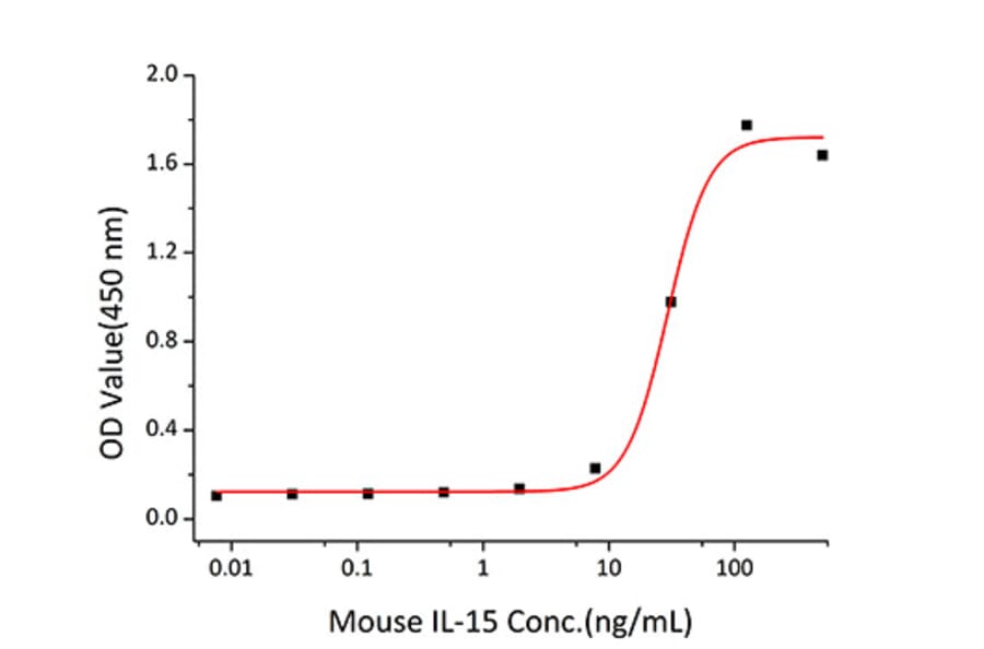 Proliferation Assay - Recombinant Mouse IL-15 Protein (C-terminal His Tag) (A330819) - Antibodies.com