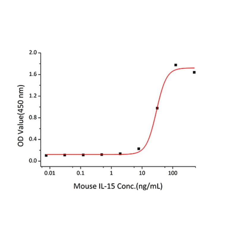 Proliferation Assay - Recombinant Mouse IL-15 Protein (C-terminal His Tag) (A330819) - Antibodies.com