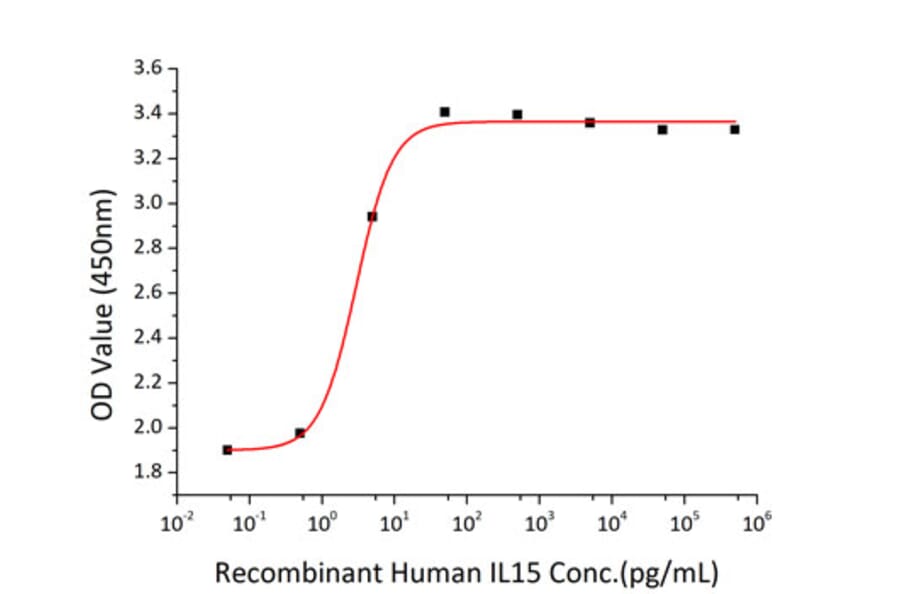 Proliferation Assay - Recombinant Human IL-15 Protein (C-terminal His Tag) (A330820) - Antibodies.com