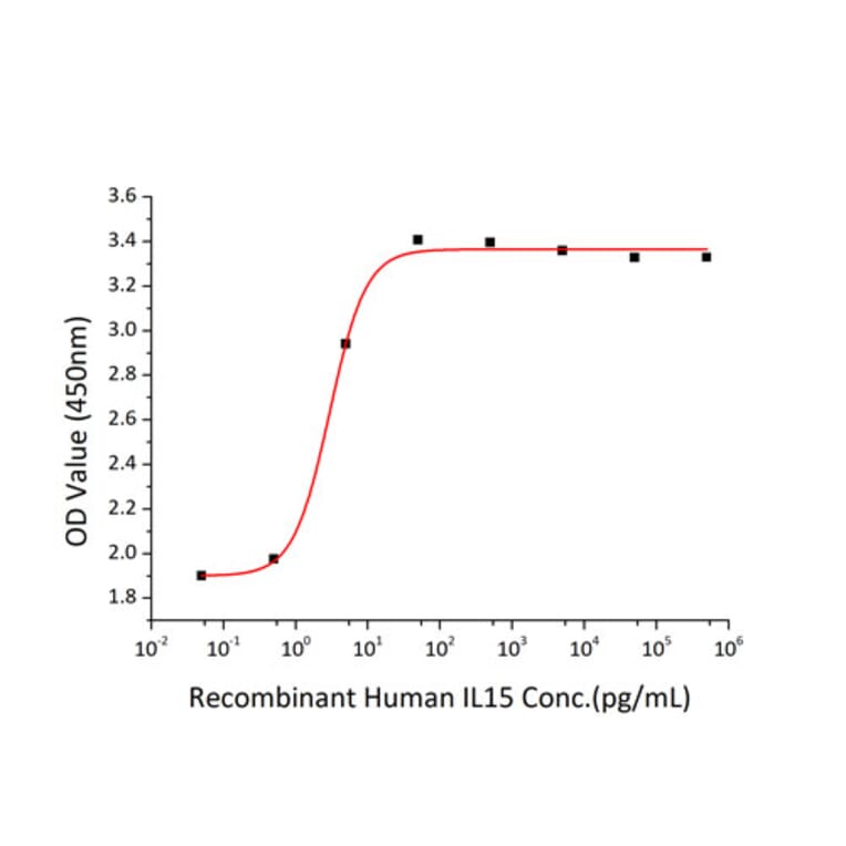 Proliferation Assay - Recombinant Human IL-15 Protein (C-terminal His Tag) (A330820) - Antibodies.com