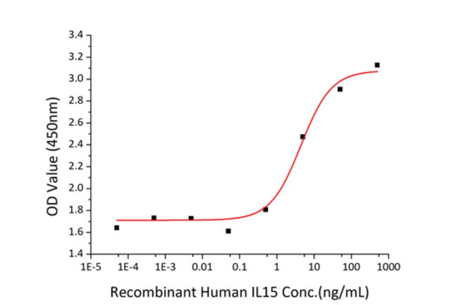 Proliferation Assay - Recombinant Human IL-15 Protein (C-terminal Human Fc and His Tag) (A330821) - Antibodies.com
