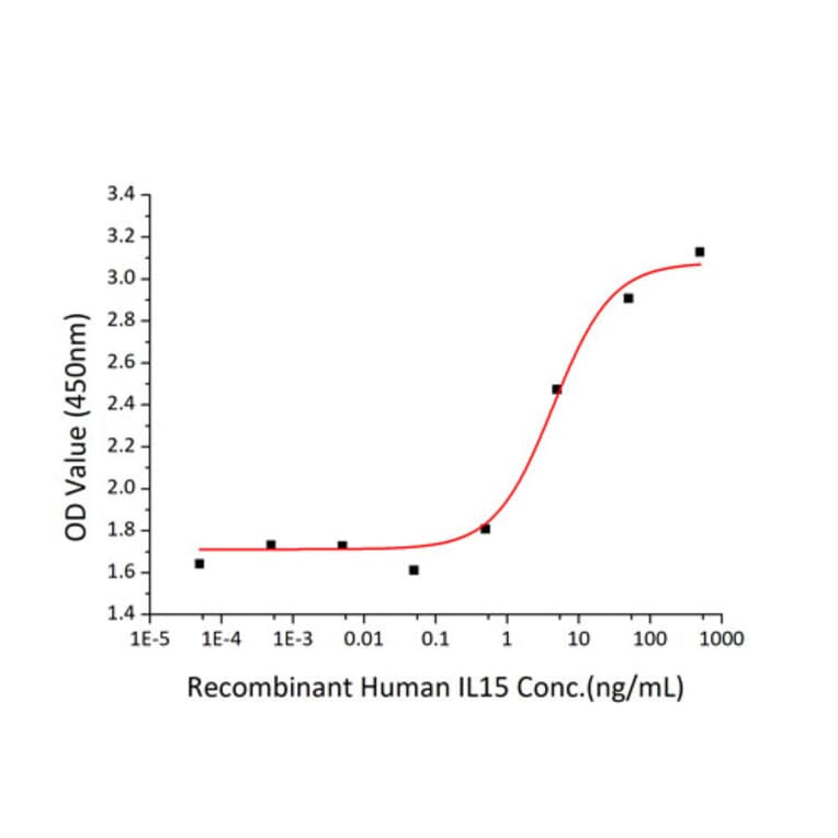 Proliferation Assay - Recombinant Human IL-15 Protein (C-terminal Human Fc and His Tag) (A330821) - Antibodies.com