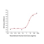 Proliferation Assay - Recombinant Human IL-15 Protein (C-terminal Human Fc and His Tag) (A330821) - Antibodies.com