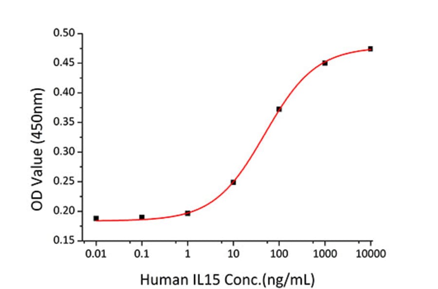 Proliferation Assay - Recombinant Human IL-15 Protein (C-terminal Human Fc and His Tag) (A330821) - Antibodies.com