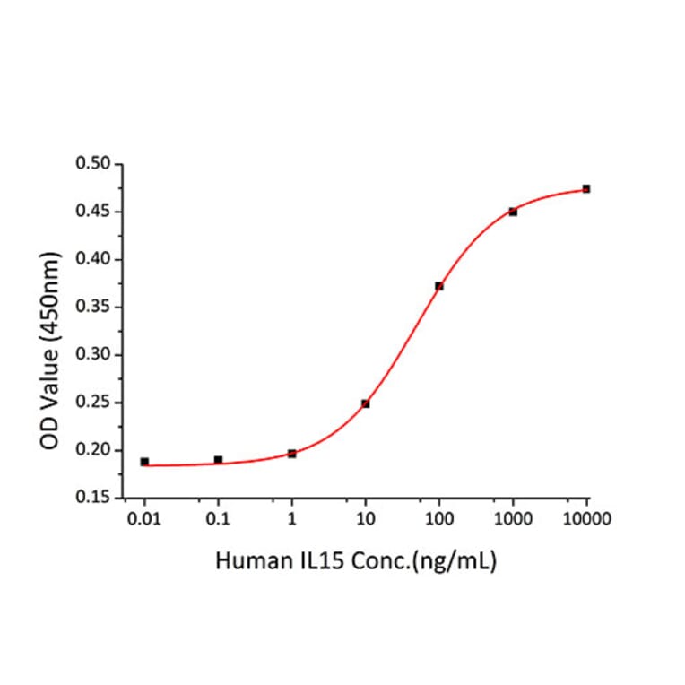Proliferation Assay - Recombinant Human IL-15 Protein (C-terminal Human Fc and His Tag) (A330821) - Antibodies.com