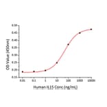 Proliferation Assay - Recombinant Human IL-15 Protein (C-terminal Human Fc and His Tag) (A330821) - Antibodies.com