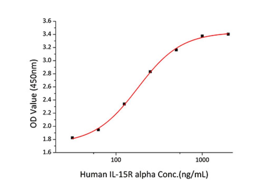 Standard Curve - Recombinant Human IL-15RA Protein (C-terminal Human Fc and His Tag) (A330822) - Antibodies.com