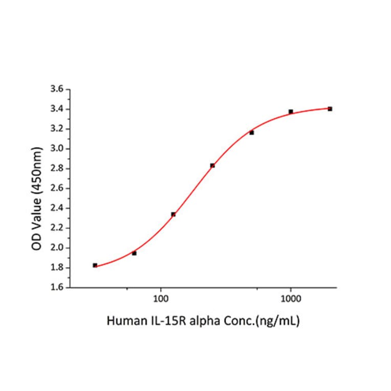 Standard Curve - Recombinant Human IL-15RA Protein (C-terminal Human Fc and His Tag) (A330822) - Antibodies.com