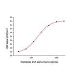 Standard Curve - Recombinant Human IL-15RA Protein (C-terminal Human Fc and His Tag) (A330822) - Antibodies.com