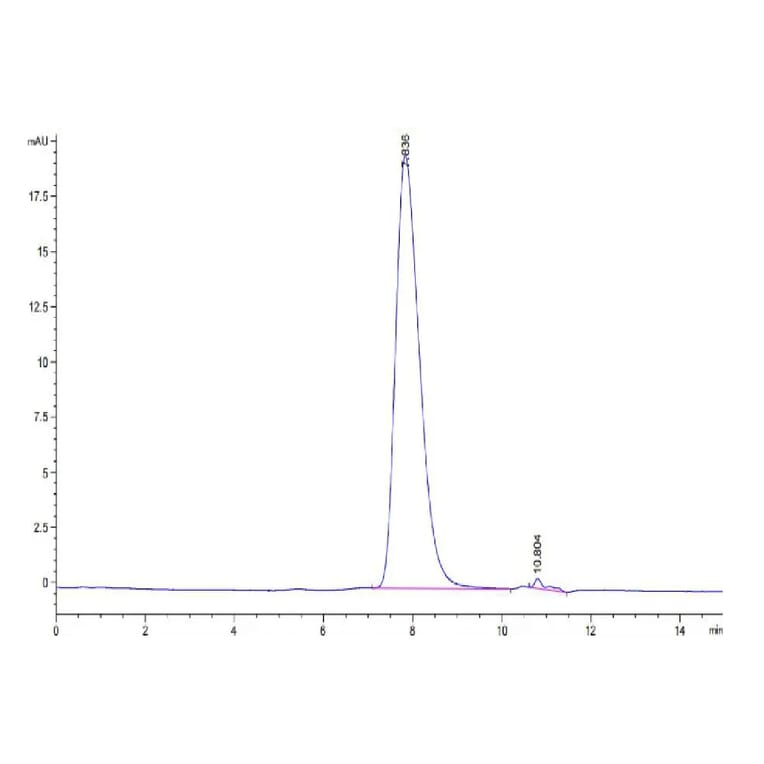 SEC-HPLC - Recombinant Human IL-15RA Protein (Biotin) (C-terminal His and Avi Tag) (A330823) - Antibodies.com