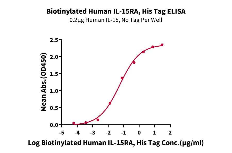 Standard Curve - Recombinant Human IL-15RA Protein (Biotin) (C-terminal His and Avi Tag) (A330823) - Antibodies.com