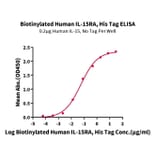 Standard Curve - Recombinant Human IL-15RA Protein (Biotin) (C-terminal His and Avi Tag) (A330823) - Antibodies.com
