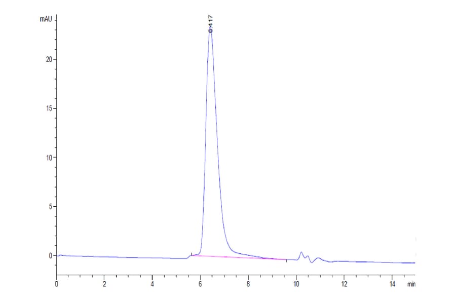 SEC-HPLC - Recombinant Human IL-15RA Protein (C-terminal His and Avi Tag) (A330824) - Antibodies.com