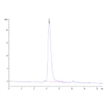 SEC-HPLC - Recombinant Human IL-15RA Protein (C-terminal His and Avi Tag) (A330824) - Antibodies.com