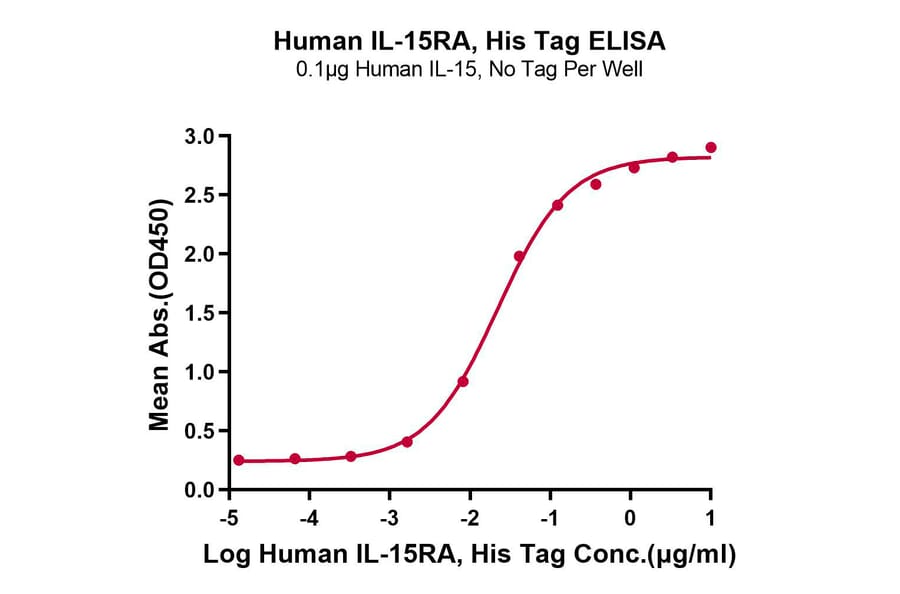 Standard Curve - Recombinant Human IL-15RA Protein (C-terminal His and Avi Tag) (A330824) - Antibodies.com