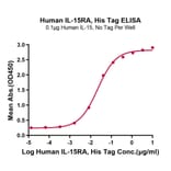Standard Curve - Recombinant Human IL-15RA Protein (C-terminal His and Avi Tag) (A330824) - Antibodies.com
