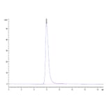 SEC-HPLC - Recombinant Human IL-15RA Protein (C-terminal Human Fc Tag) (A330825) - Antibodies.com