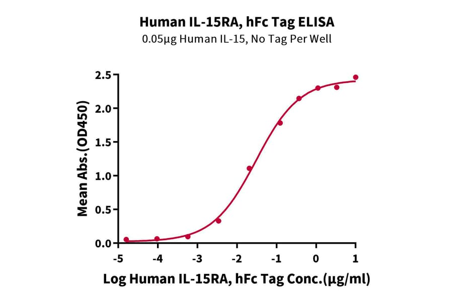 Standard Curve - Recombinant Human IL-15RA Protein (C-terminal Human Fc Tag) (A330825) - Antibodies.com