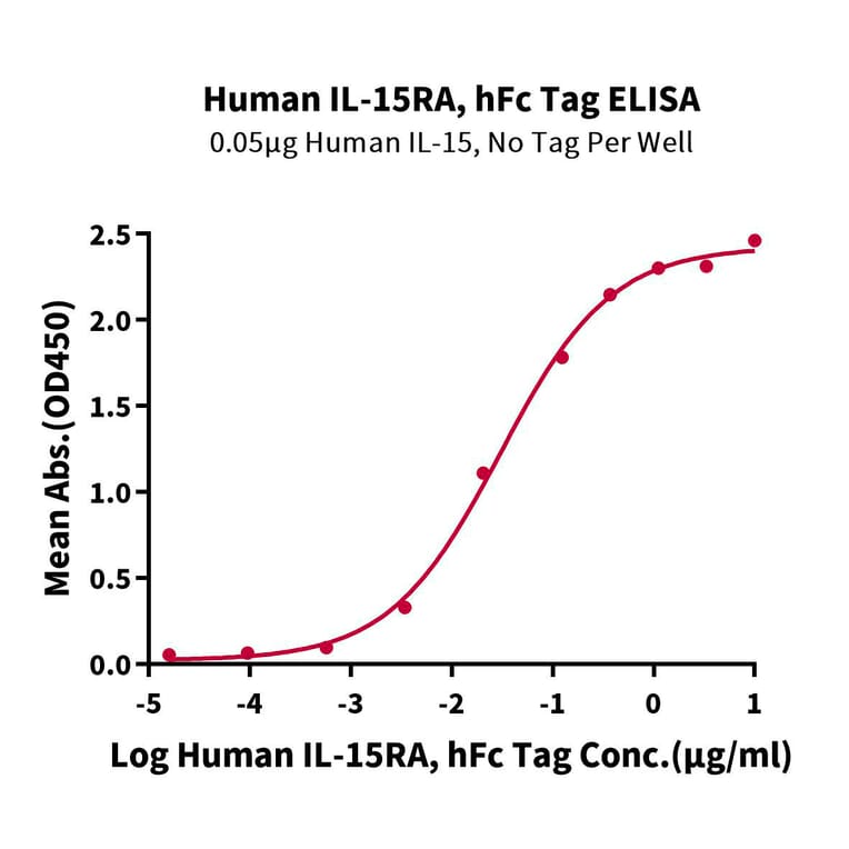 Standard Curve - Recombinant Human IL-15RA Protein (C-terminal Human Fc Tag) (A330825) - Antibodies.com