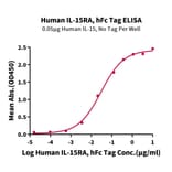 Standard Curve - Recombinant Human IL-15RA Protein (C-terminal Human Fc Tag) (A330825) - Antibodies.com