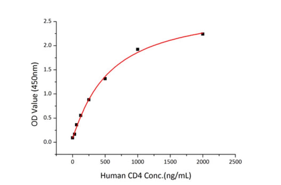 Standard Curve - Recombinant Human IL-16 Protein (C-terminal His Tag) (A330826) - Antibodies.com