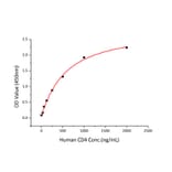 Standard Curve - Recombinant Human IL-16 Protein (C-terminal His Tag) (A330826) - Antibodies.com