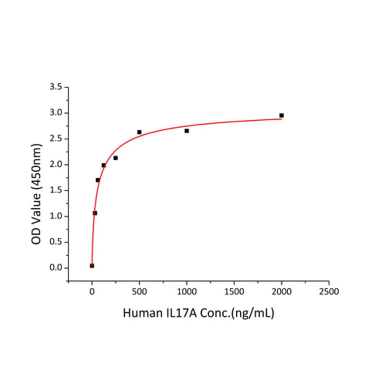 Standard Curve - Recombinant Human IL-17A Protein (C-terminal His Tag) (A330827) - Antibodies.com