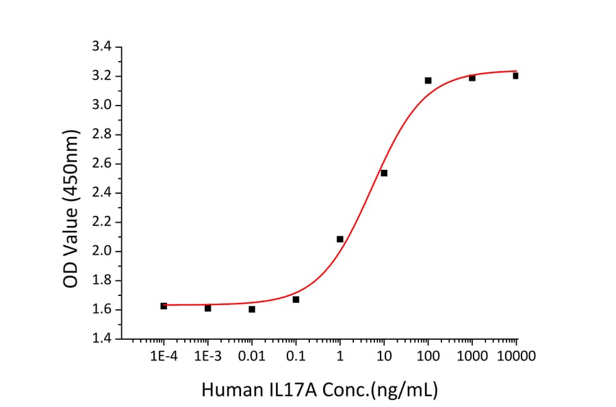 Standard Curve - Recombinant Human IL-17A Protein (C-terminal His Tag) (A330827) - Antibodies.com
