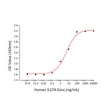 Standard Curve - Recombinant Human IL-17A Protein (C-terminal His Tag) (A330827) - Antibodies.com
