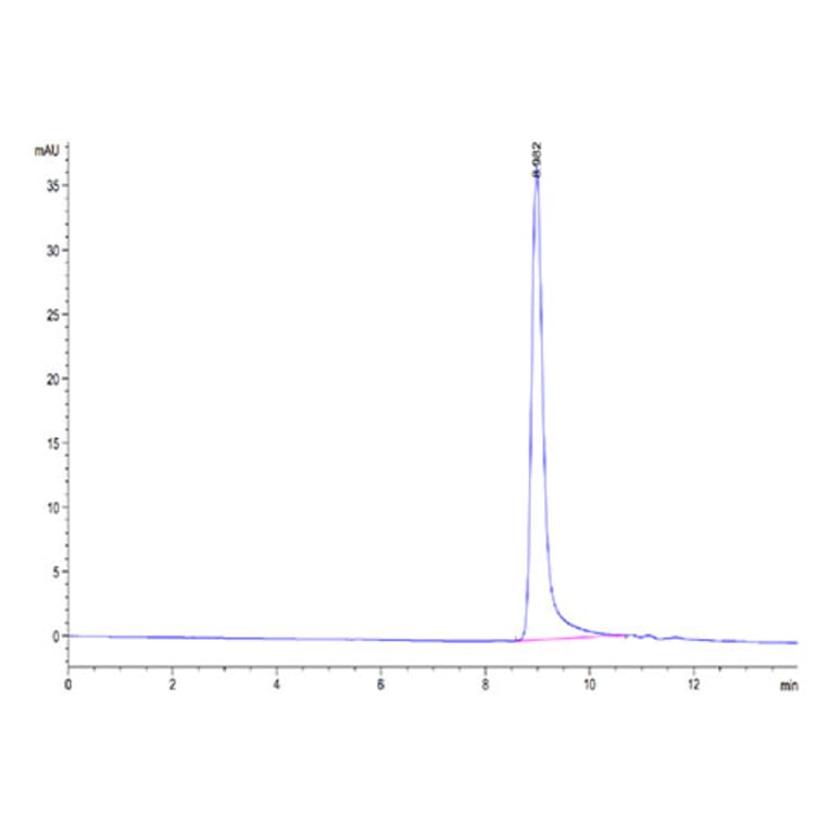 SEC-HPLC - Recombinant Cynomolgus macaque IL-17F Protein (C-terminal His Tag) (A330830) - Antibodies.com