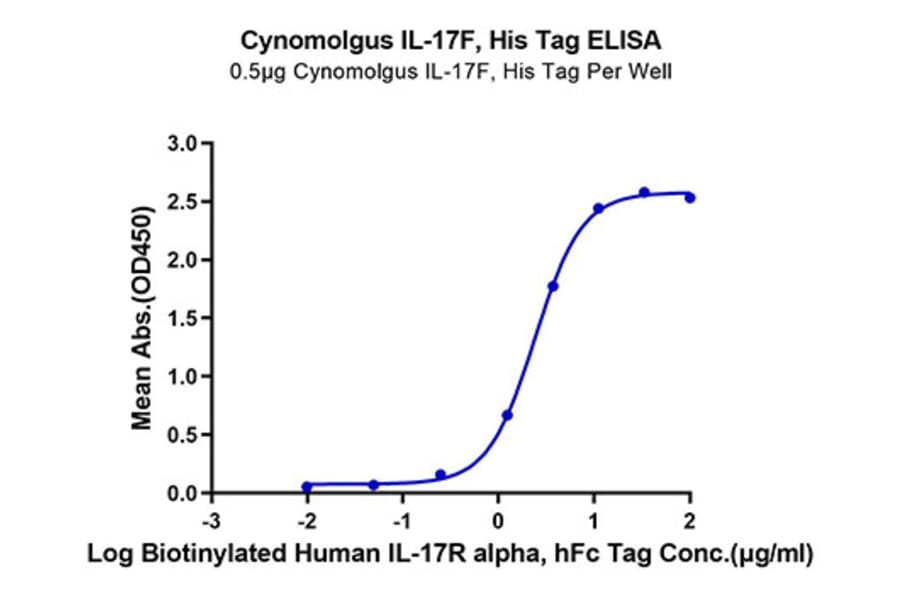 Standard Curve - Recombinant Cynomolgus macaque IL-17F Protein (C-terminal His Tag) (A330830) - Antibodies.com