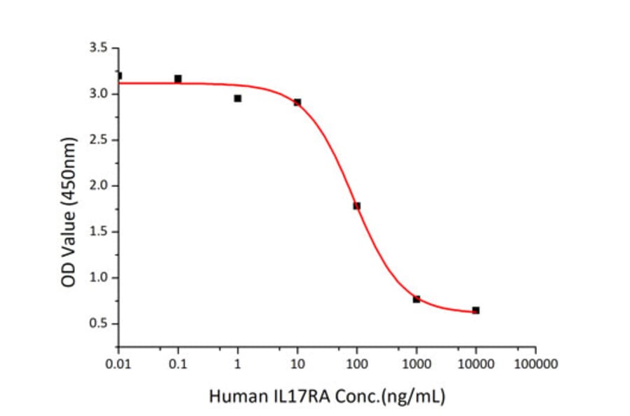 Standard Curve - Recombinant Human IL-17RA Receptor Protein (C-terminal His Tag) (A330833) - Antibodies.com