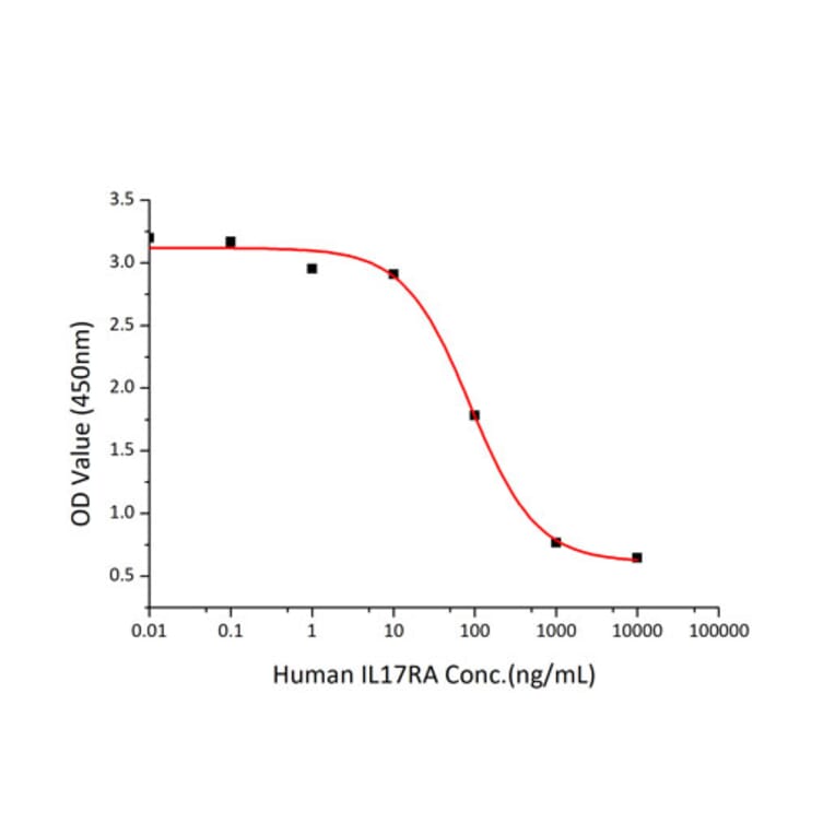 Standard Curve - Recombinant Human IL-17RA Receptor Protein (C-terminal His Tag) (A330833) - Antibodies.com