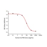 Standard Curve - Recombinant Human IL-17RA Receptor Protein (C-terminal His Tag) (A330833) - Antibodies.com
